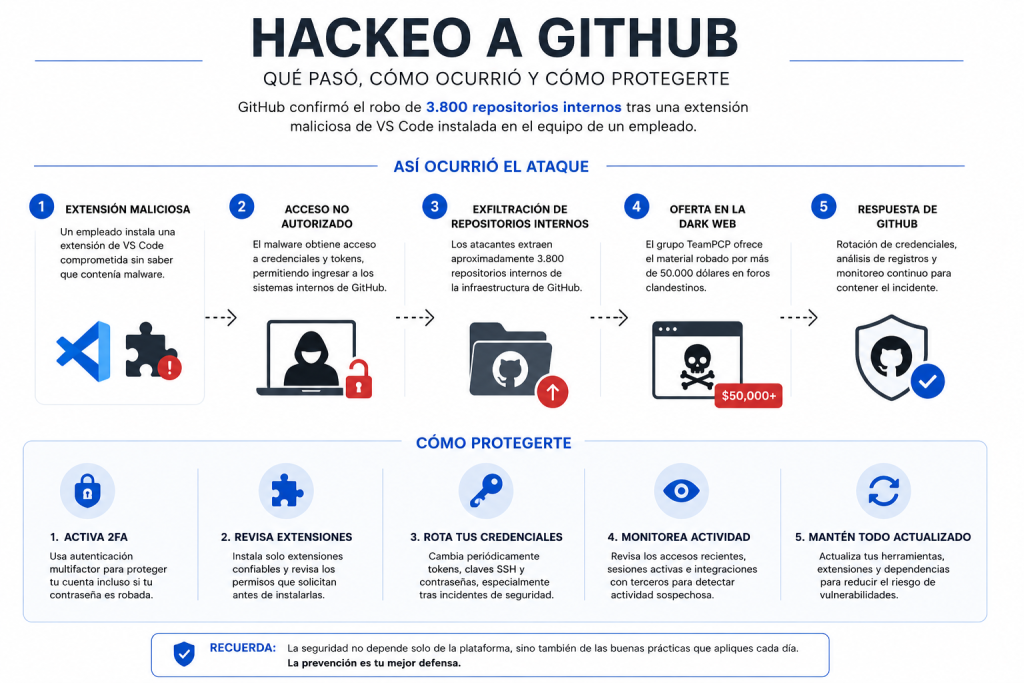 Hackeo a GitHub: una extensión de VS Code provocó el robo de 3.800 repositorios Todo sobre el hackeo a GitHub